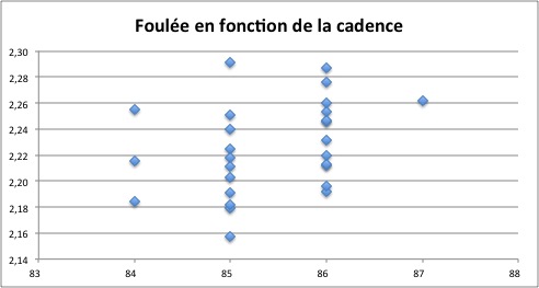 Graph Foulée Cadence 50naire