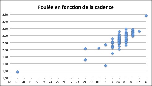 Graph Foulée Cadence